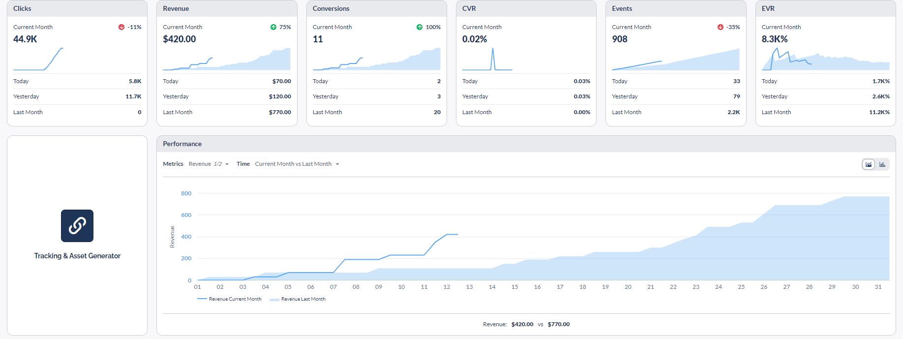 Everflow Performance Graph